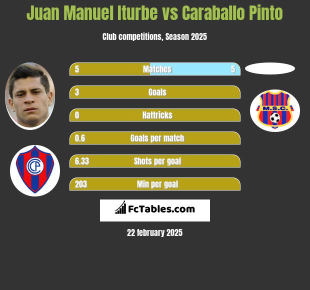 Juan Manuel Iturbe vs Caraballo Pinto h2h player stats