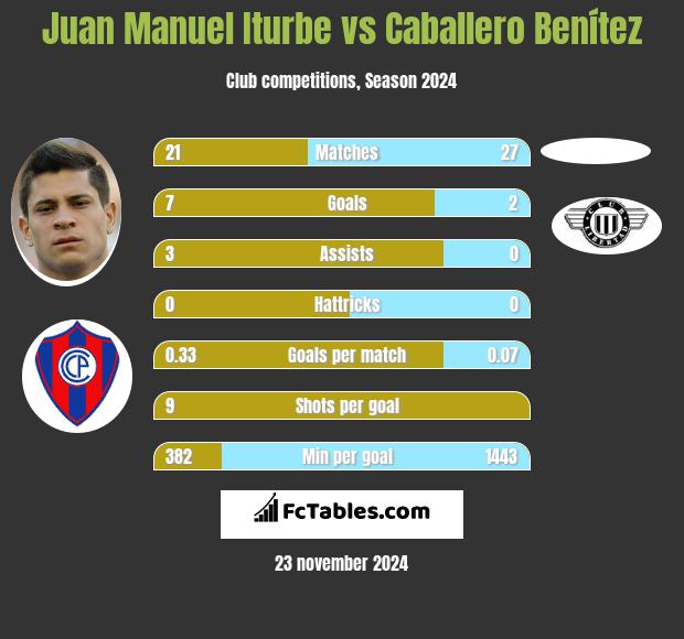 Juan Manuel Iturbe vs Caballero Benítez h2h player stats