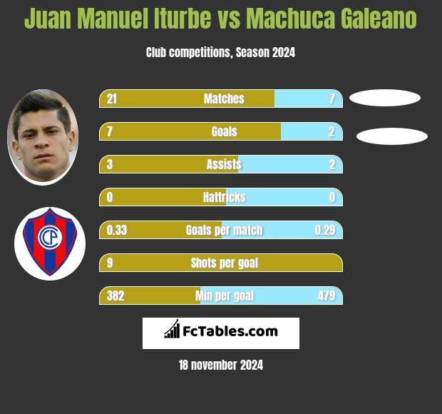 Juan Manuel Iturbe vs Machuca Galeano h2h player stats