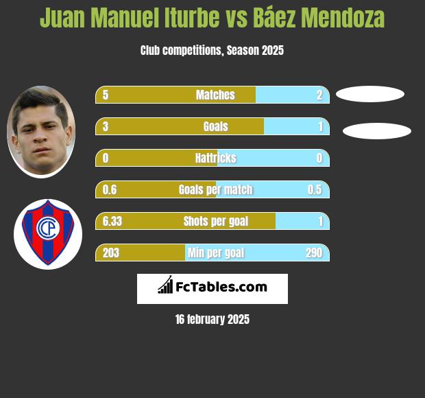 Juan Manuel Iturbe vs Báez Mendoza h2h player stats