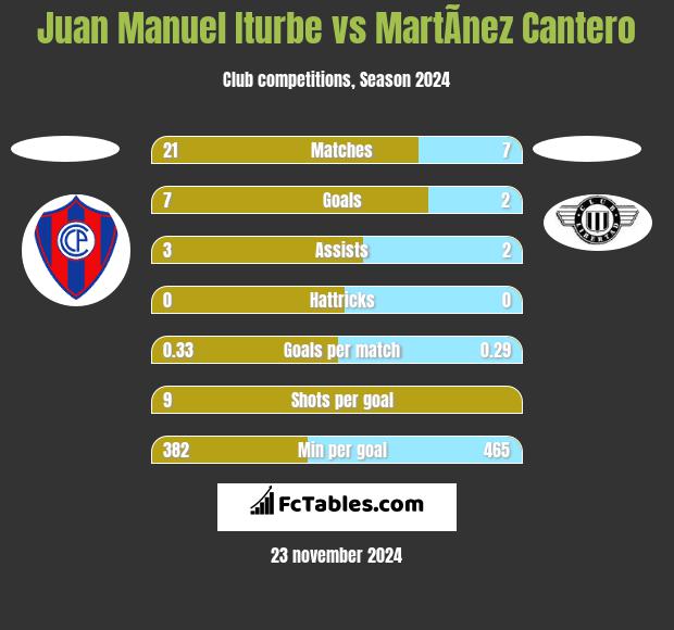 Juan Manuel Iturbe vs MartÃ­nez Cantero h2h player stats