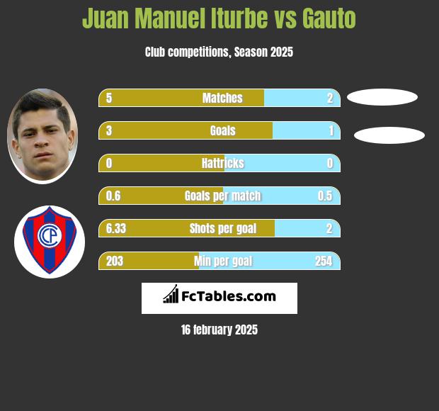 Juan Manuel Iturbe vs Gauto h2h player stats