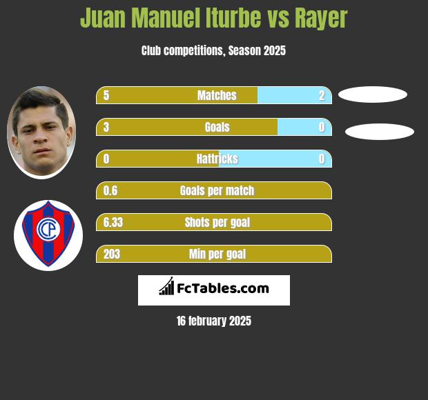 Juan Manuel Iturbe vs Rayer h2h player stats