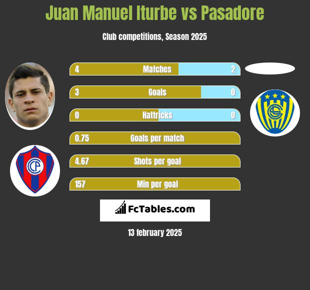 Juan Manuel Iturbe vs Pasadore h2h player stats