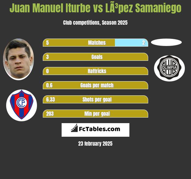 Juan Manuel Iturbe vs LÃ³pez Samaniego h2h player stats