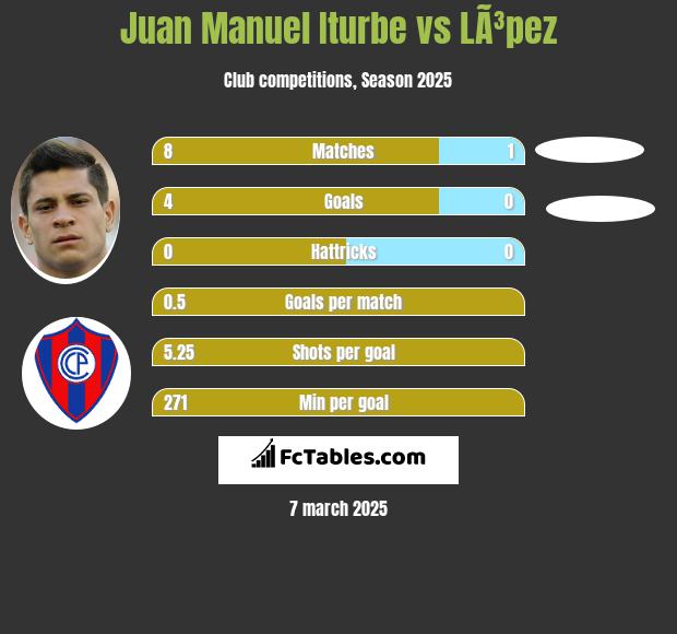 Juan Manuel Iturbe vs LÃ³pez h2h player stats