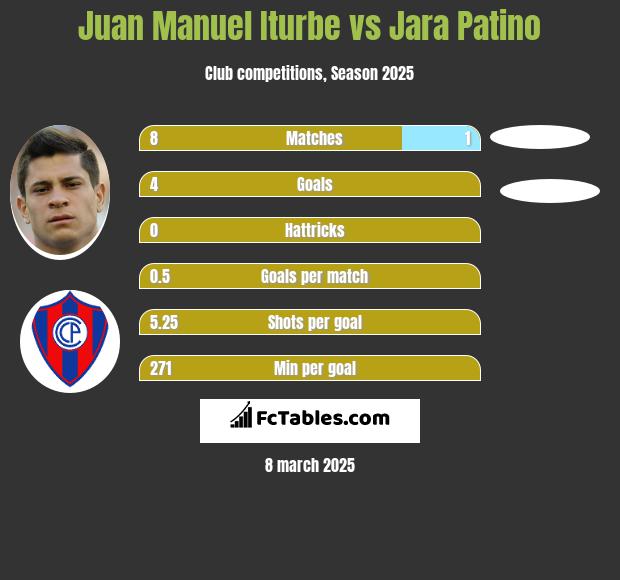 Juan Manuel Iturbe vs Jara Patino h2h player stats