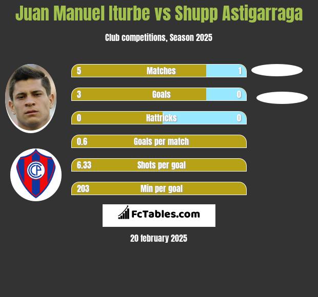 Juan Manuel Iturbe vs Shupp Astigarraga h2h player stats