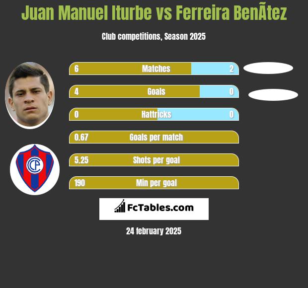 Juan Manuel Iturbe vs Ferreira BenÃ­tez h2h player stats