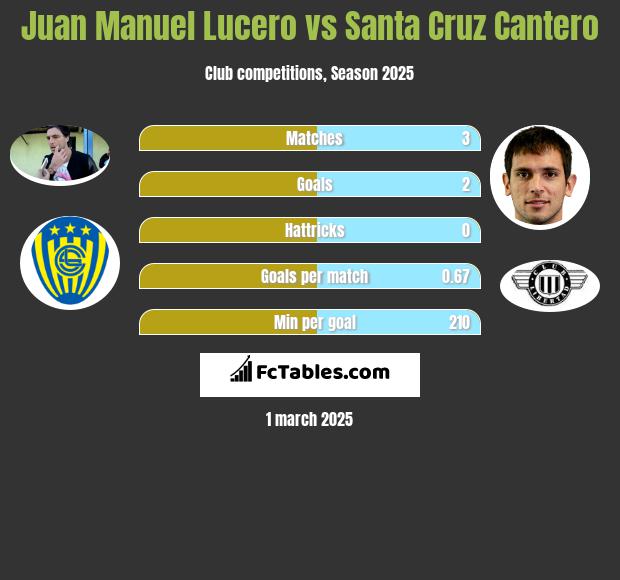 Juan Manuel Lucero vs Santa Cruz Cantero h2h player stats