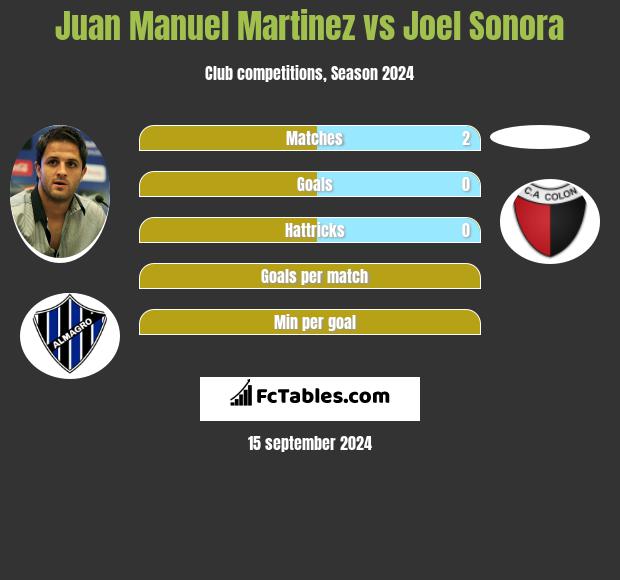 Juan Manuel Martinez vs Joel Sonora h2h player stats