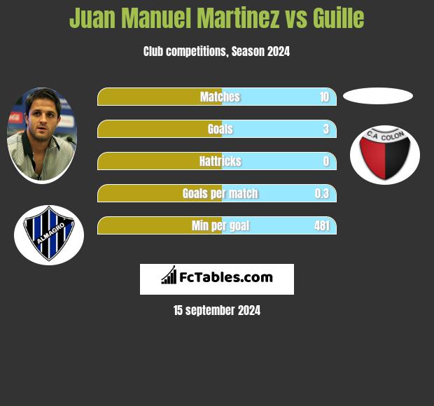 Juan Manuel Martinez vs Guille h2h player stats