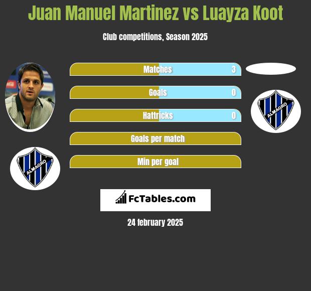 Juan Manuel Martinez vs Luayza Koot h2h player stats