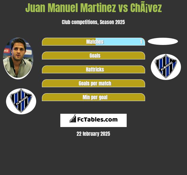 Juan Manuel Martinez vs ChÃ¡vez h2h player stats