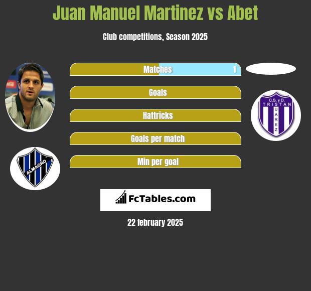 Juan Manuel Martinez vs Abet h2h player stats