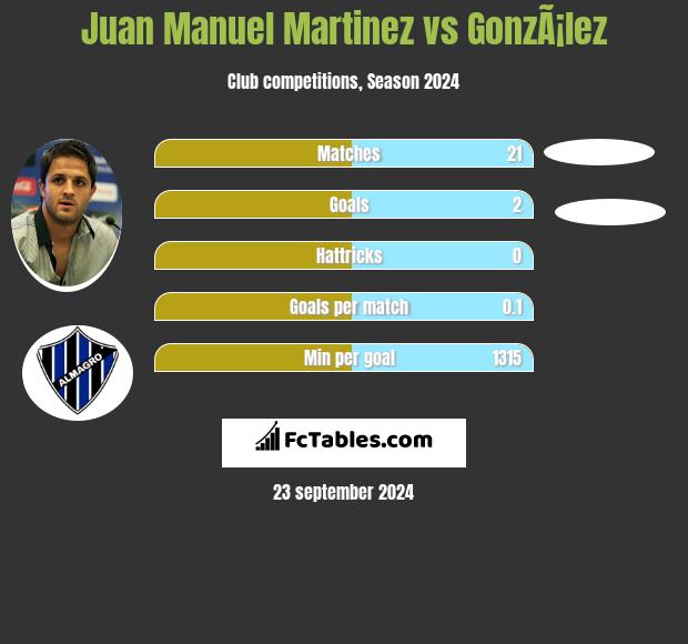 Juan Manuel Martinez vs GonzÃ¡lez h2h player stats