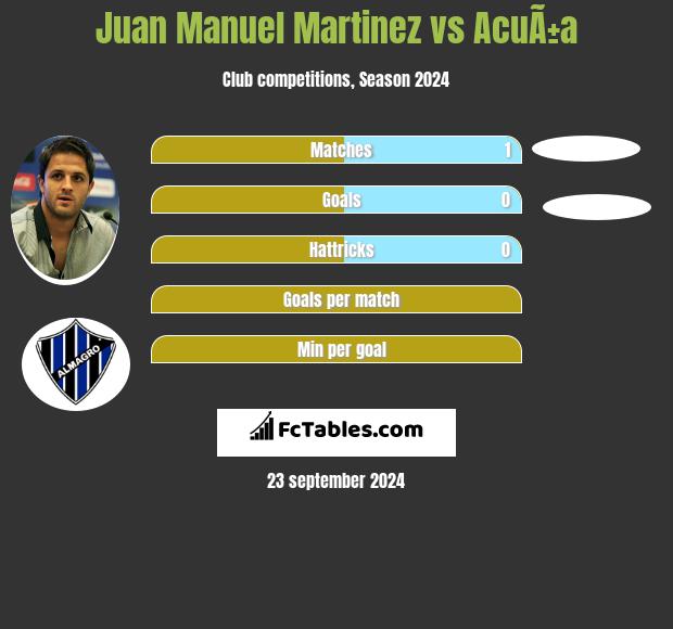 Juan Manuel Martinez vs AcuÃ±a h2h player stats