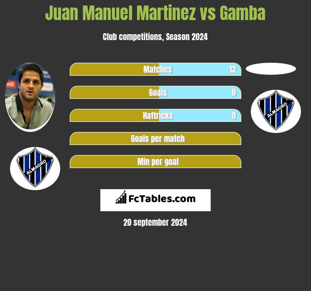 Juan Manuel Martinez vs Gamba h2h player stats