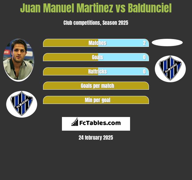 Juan Manuel Martinez vs Baldunciel h2h player stats