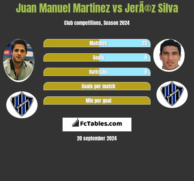 Juan Manuel Martinez vs JerÃ©z Silva h2h player stats