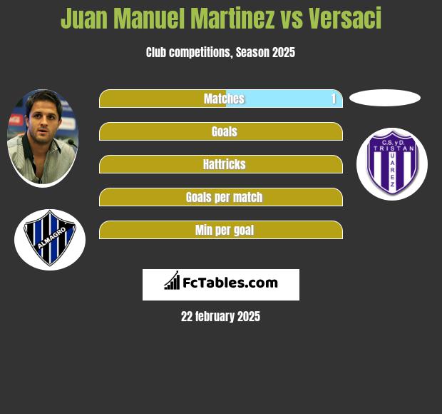 Juan Manuel Martinez vs Versaci h2h player stats