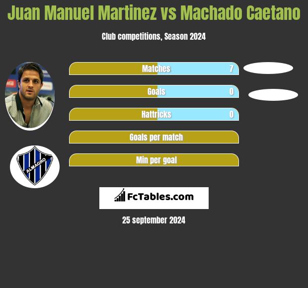 Juan Manuel Martinez vs Machado Caetano h2h player stats