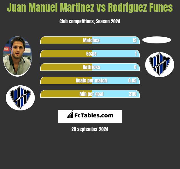 Juan Manuel Martinez vs Rodríguez Funes h2h player stats