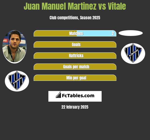 Juan Manuel Martinez vs Vitale h2h player stats