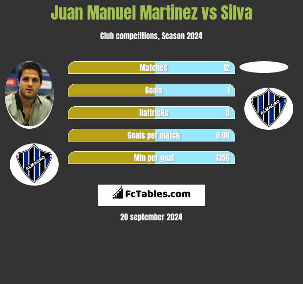 Juan Manuel Martinez vs Silva h2h player stats