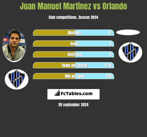 Juan Manuel Martinez vs Orlando h2h player stats