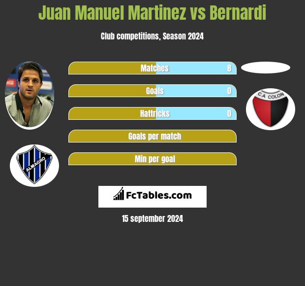 Juan Manuel Martinez vs Bernardi h2h player stats