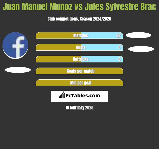 Juan Manuel Munoz vs Jules Sylvestre Brac h2h player stats