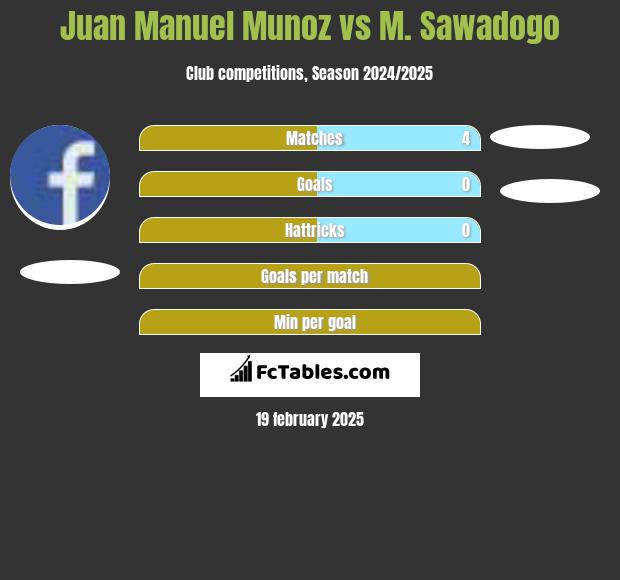 Juan Manuel Munoz vs M. Sawadogo h2h player stats