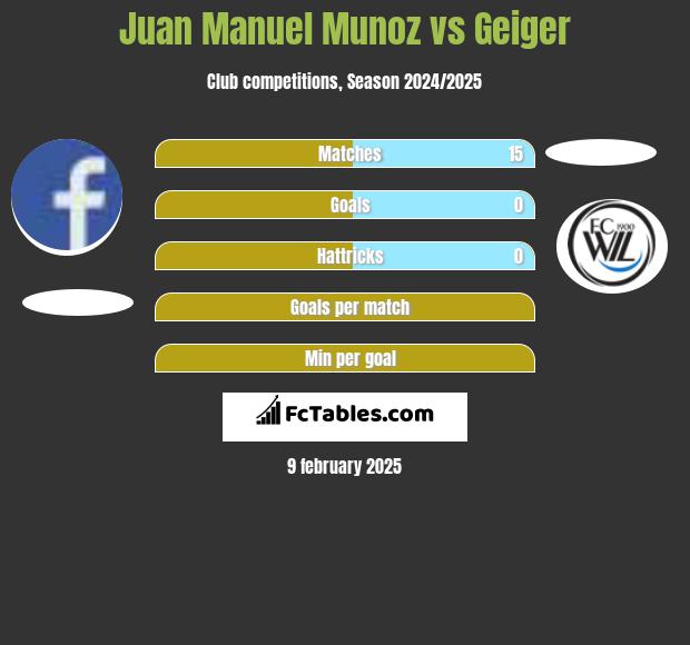 Juan Manuel Munoz vs Geiger h2h player stats