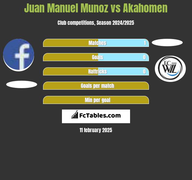 Juan Manuel Munoz vs Akahomen h2h player stats