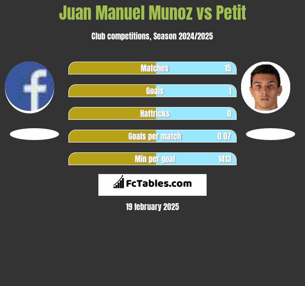 Juan Manuel Munoz vs Petit h2h player stats