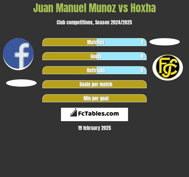 Juan Manuel Munoz vs Hoxha h2h player stats