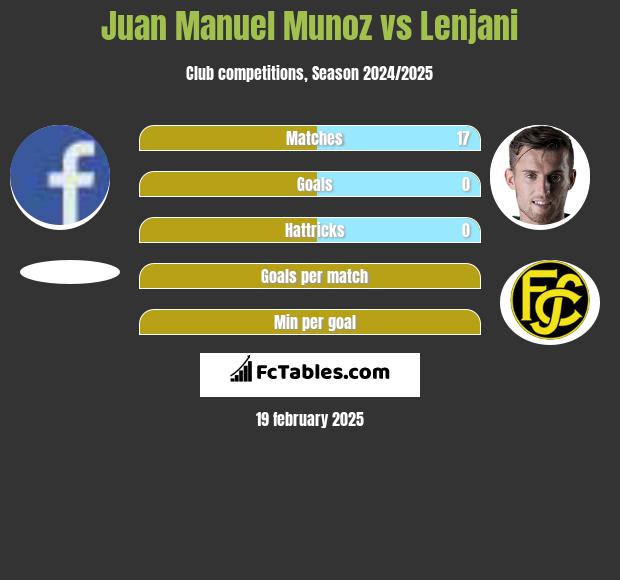 Juan Manuel Munoz vs Lenjani h2h player stats