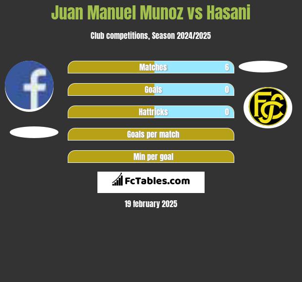 Juan Manuel Munoz vs Hasani h2h player stats