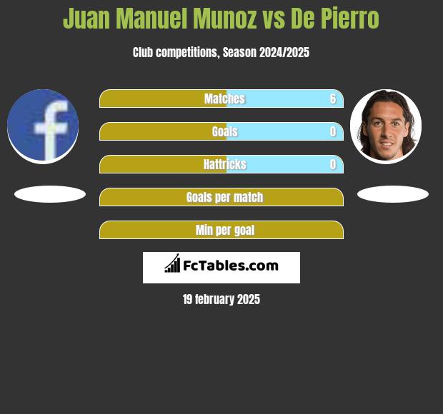 Juan Manuel Munoz vs De Pierro h2h player stats