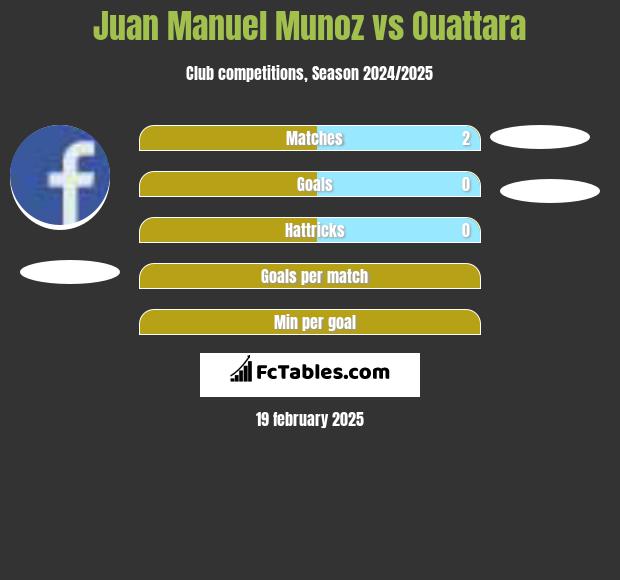 Juan Manuel Munoz vs Ouattara h2h player stats