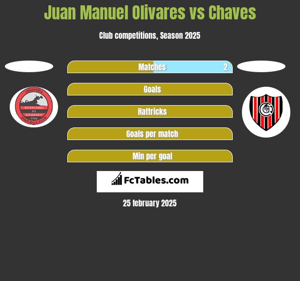 Juan Manuel Olivares vs Chaves h2h player stats