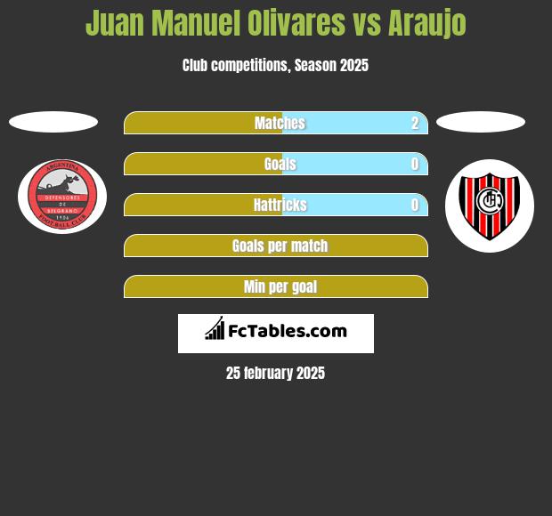 Juan Manuel Olivares vs Araujo h2h player stats