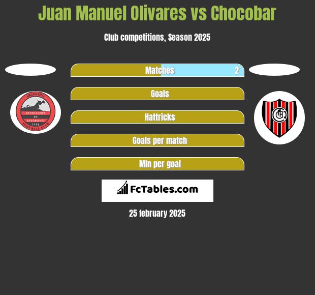 Juan Manuel Olivares vs Chocobar h2h player stats