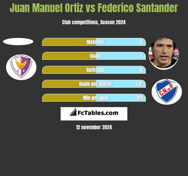 Juan Manuel Ortiz vs Federico Santander h2h player stats