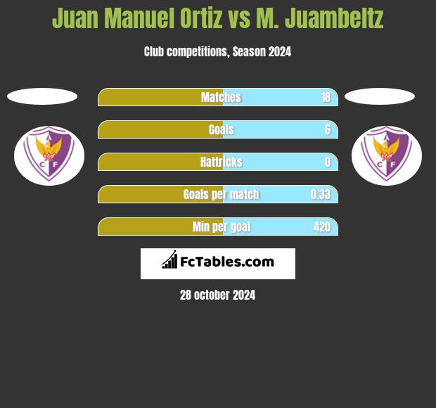 Juan Manuel Ortiz vs M. Juambeltz h2h player stats