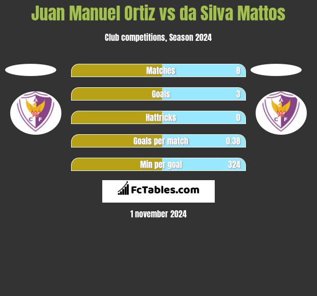 Juan Manuel Ortiz vs da Silva Mattos h2h player stats