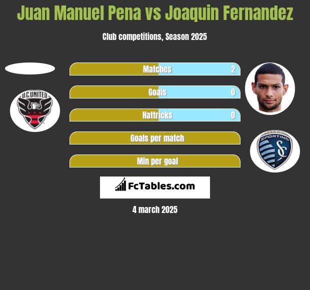 Juan Manuel Pena vs Joaquin Fernandez h2h player stats