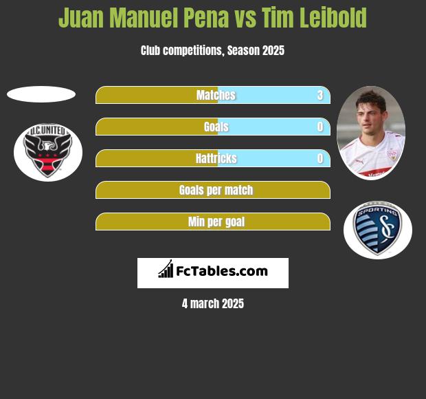 Juan Manuel Pena vs Tim Leibold h2h player stats