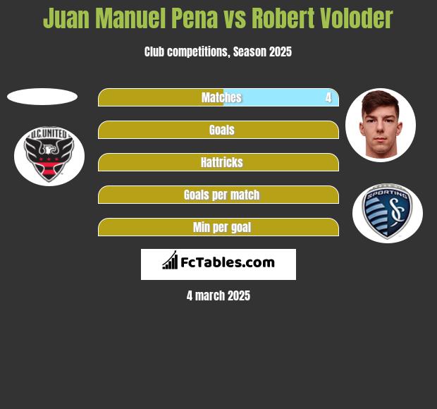 Juan Manuel Pena vs Robert Voloder h2h player stats